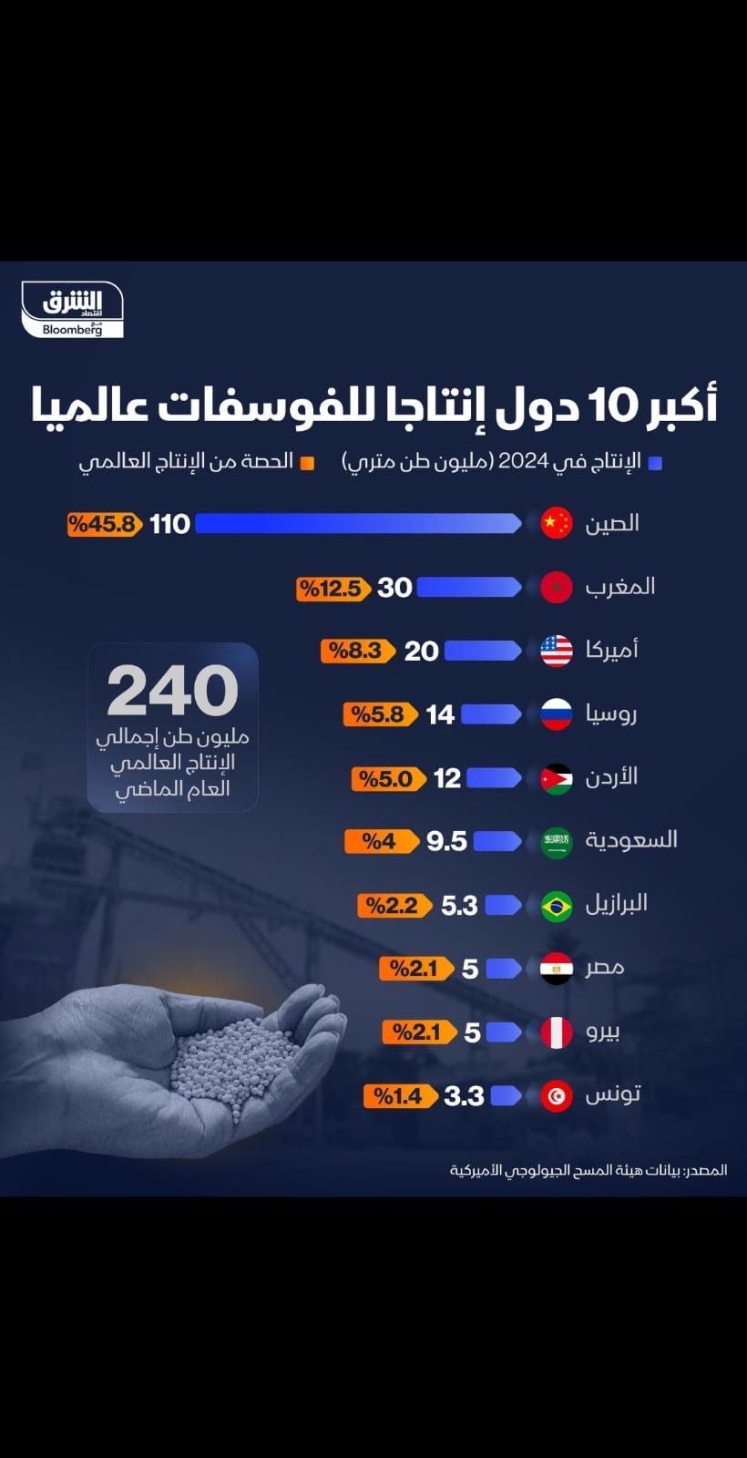Jordan ranks fifth globally in phosphate production